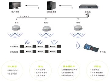 ESL系統ESL系統